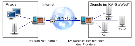 Grafik: Aufbau der KV-SafeNet-Infrastruktur